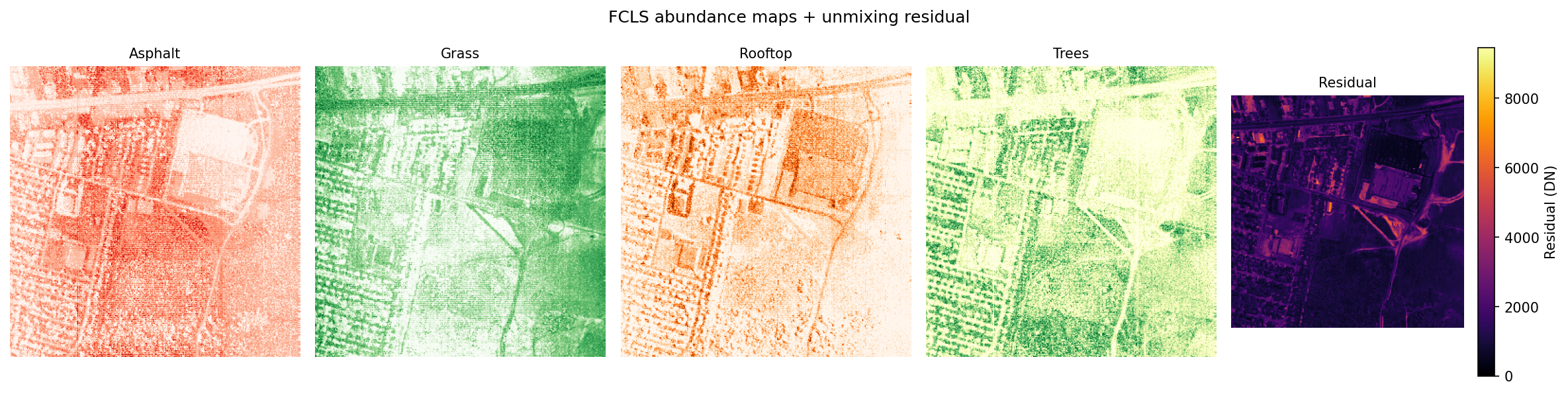 Abundance maps for each endmember plus the per-pixel unmixing residual. Warmer colors indicate higher fractional abundance of that material. High residual highlights pixels the four-endmember model can't explain.