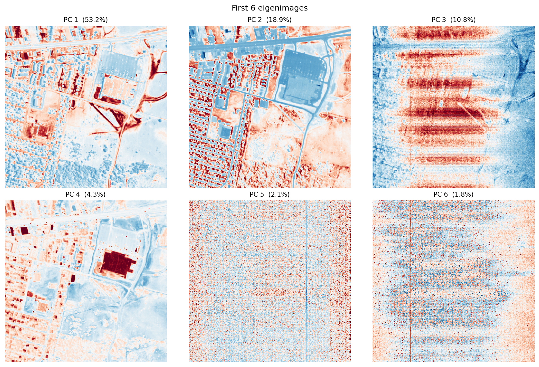 Top 6 eigenimages, rendered with a diverging colormap. PC1 captures overall scene brightness. Subsequent components capture spectral contrast between material classes.