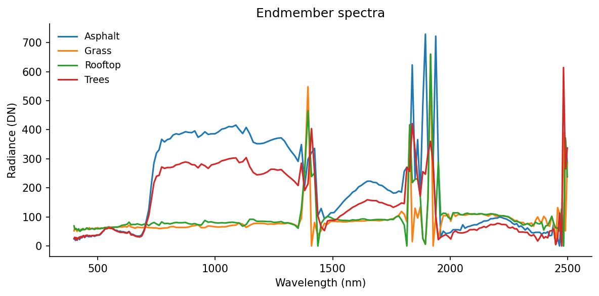 Selected endmember spectra. Each represents a pure material type: the vegetation signatures (Grass, Trees) show the characteristic red-edge feature near 700 nm.