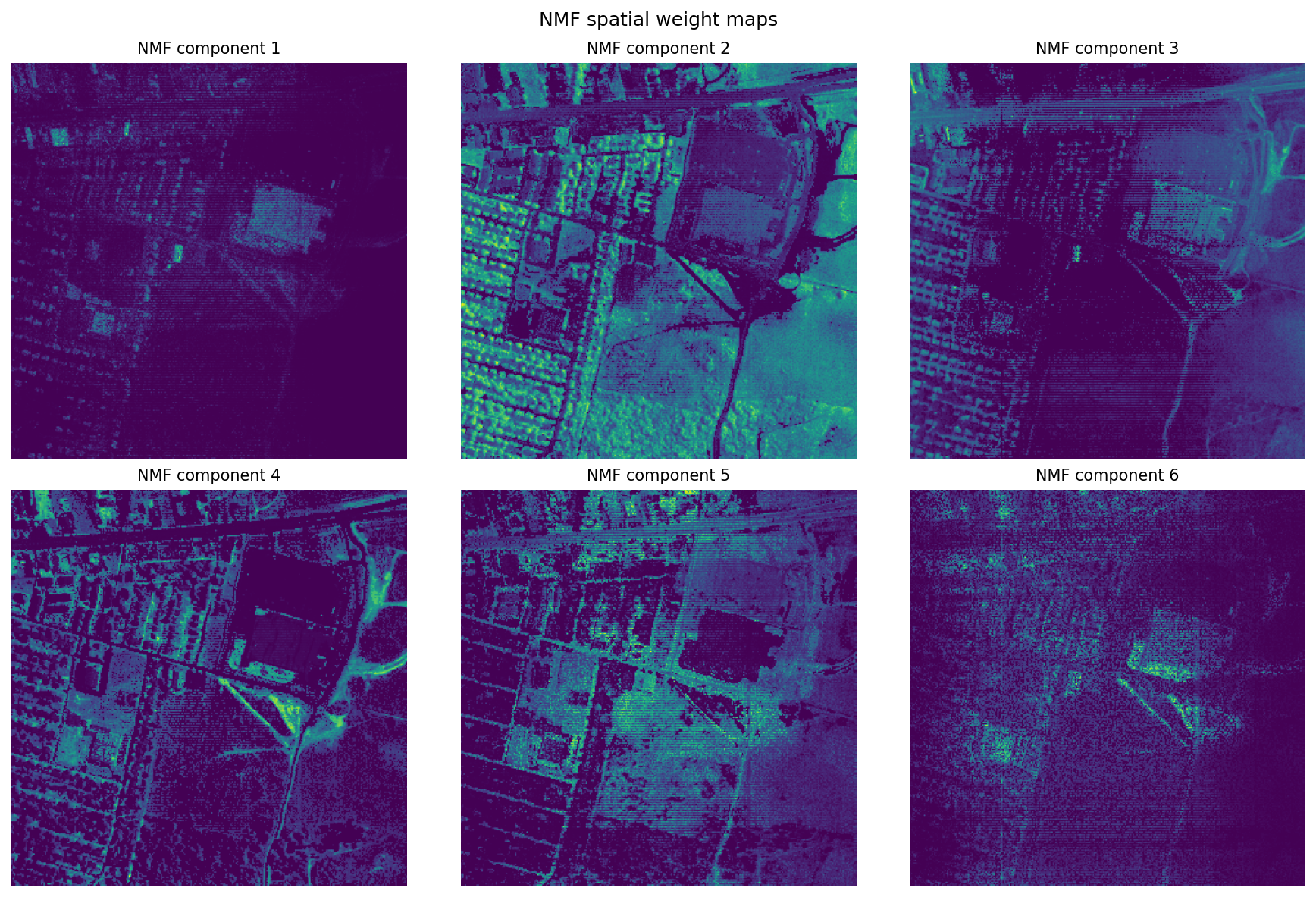 NMF component spectra (top) and spatial weight maps (bottom). Unlike PCA eigenvectors, NMF spectra are strictly nonnegative, they can be visually compared to known material spectra in a spectral library.
