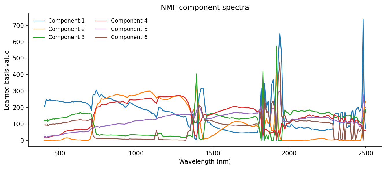 Six learned NMF component spectra. Because they are nonnegative, they read more like additive parts than positive-negative contrast axes.