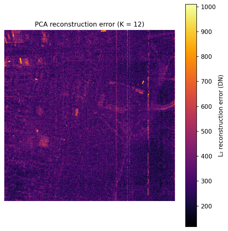 Per-pixel reconstruction error for K=12. Bright pixels are where a 12-dimensional subspace fits poorly, typically rare materials, mixed pixels at material boundaries, or sensor noise.