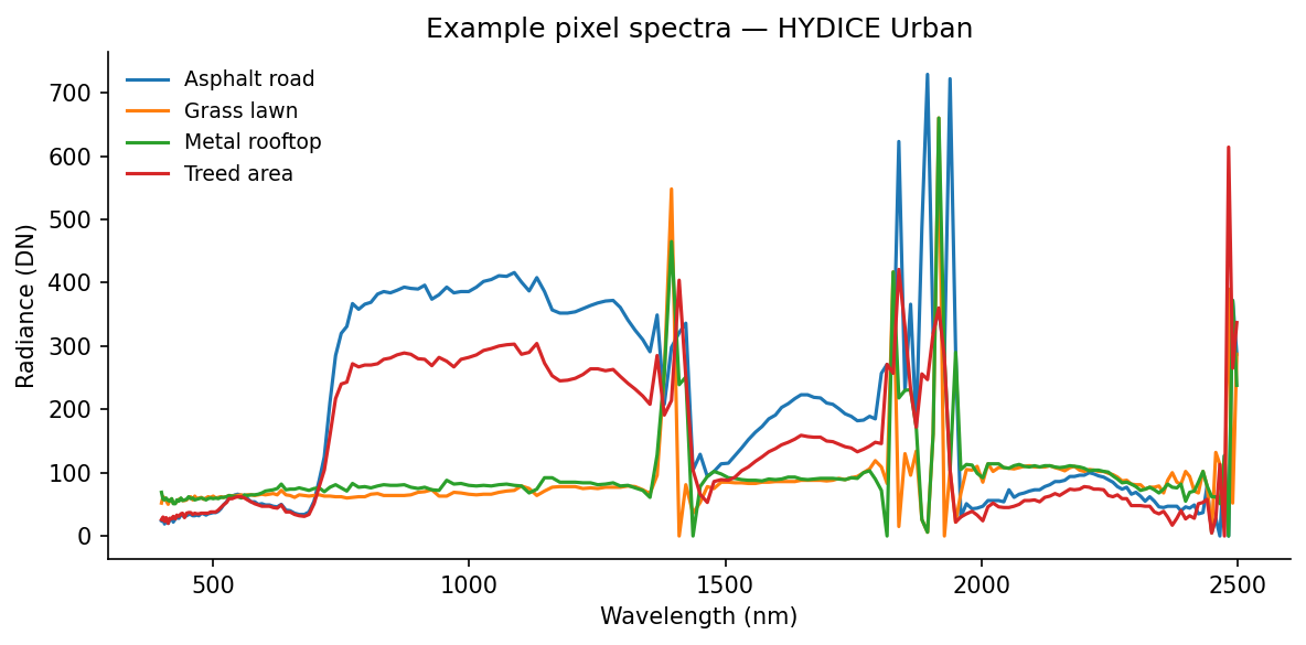 Spectra from four hand-picked pixels. Even in raw radiance, each material type has a recognizably distinct shape across wavelength.