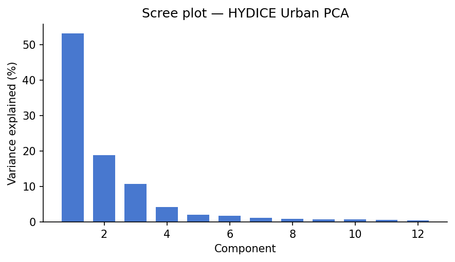 Scree plot showing how much variance each principal component explains. The first few components account for most of the scene variability.